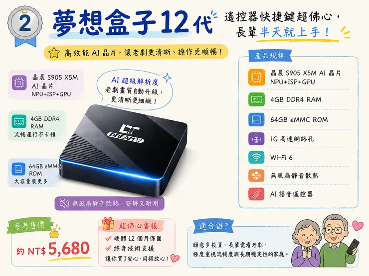 2026 夢想盒子12代 長輩電視盒｜AI晶片老劇自動升級 4GB RAM WiFi6 語音遙控 快捷鍵佛心 半天上手 老人看老劇超清晰