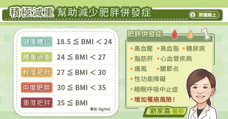 積極減重幫助減少肥胖併發症