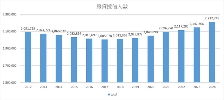 近年房貸授信人數