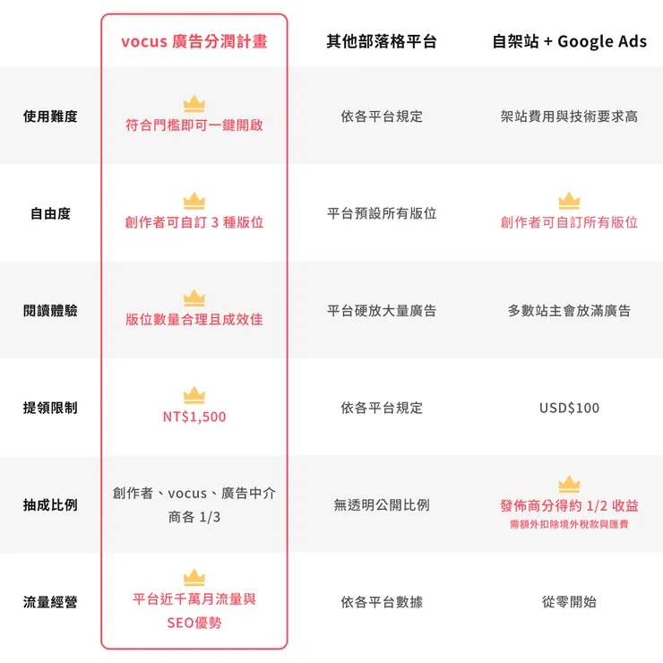 vocus 的廣告分潤計畫優勢比較表