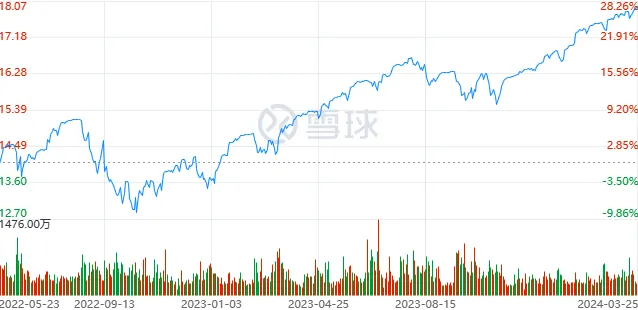 QYLD月線-2022/5~2024/3