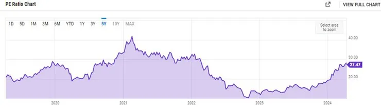 May be an image of text that says 'PE Ratio Chart 1D 1050 5D 1M 3m 6M YTD 1Y 3Y 5Y Y 10Y MAX 2 VIEW FULL FULLCHART CHART Selectarea Select area 10 zoom 40.00 40. 2020 2021 30.00 27.47 2022 4042 20.00 2023 2024'