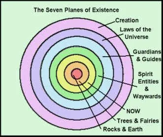 七界 The seven Planes of Existence