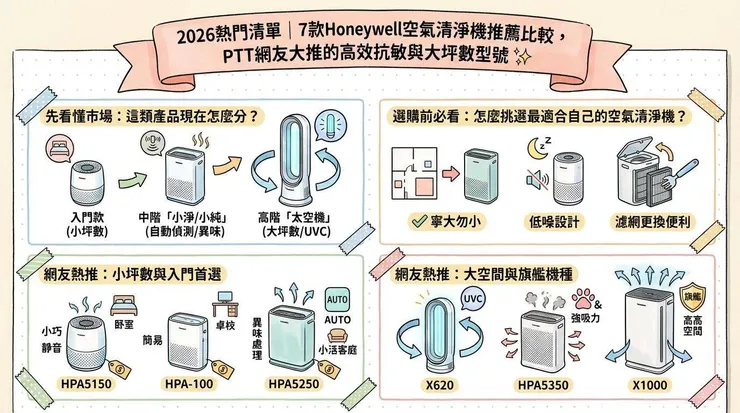 2026熱門清單｜7款Honeywell空氣清淨機推薦比較，PTT網友大推的高效抗敏與大坪數型號 ✨