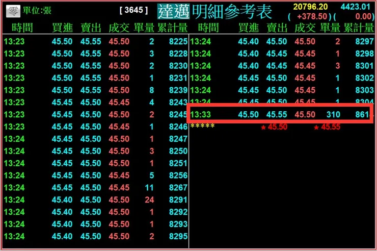 最後一盤成交揭示