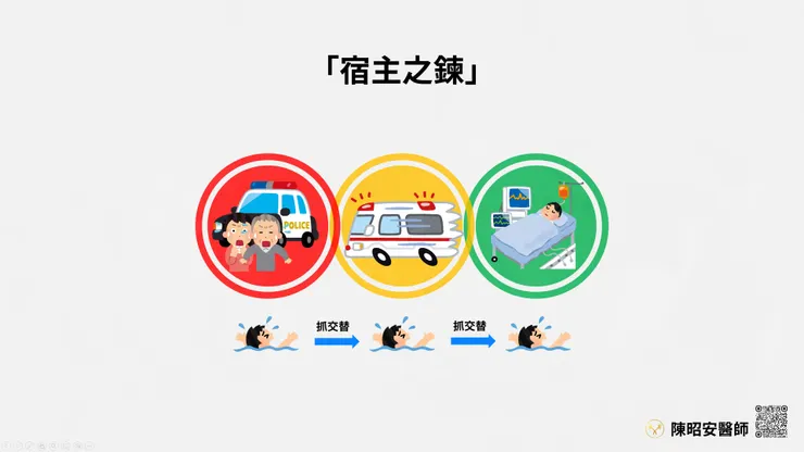 「生存之鍊」這時就是人球之鍊