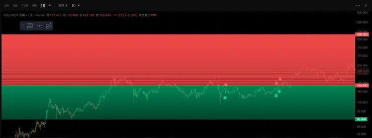 如圖震盪區間內會幫我自動低買高賣。