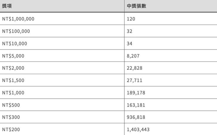 百萬年終獎金獎項、中獎張數表格
