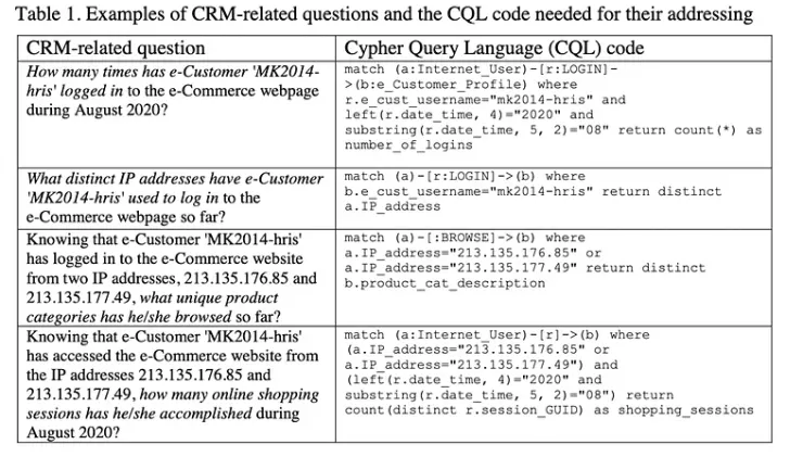 ref paper : Table 1. Examples of CRM-related questions and the CQL code needed for their addressing