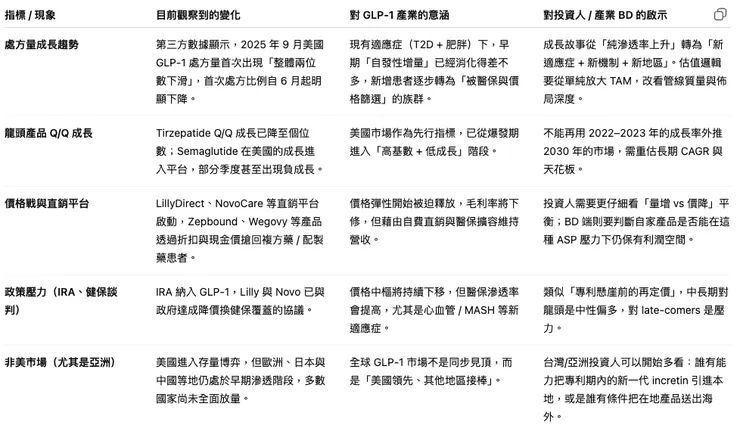 美國 GLP-1 市場「見頂訊號」與投資解讀