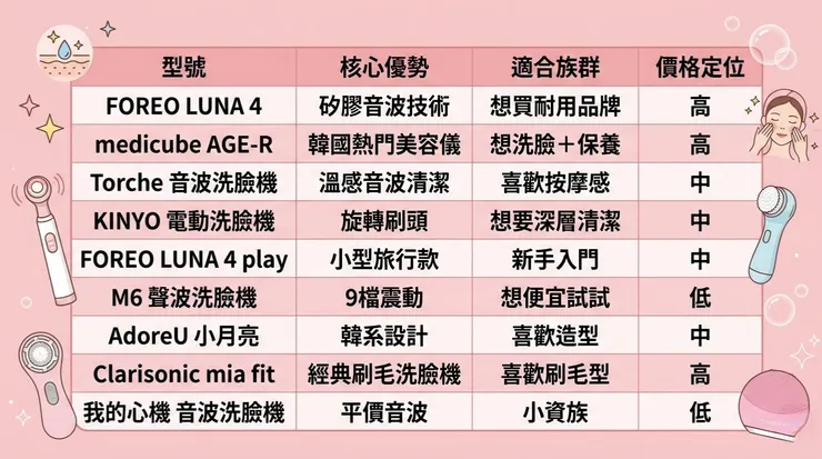 洗臉機推薦懶人包