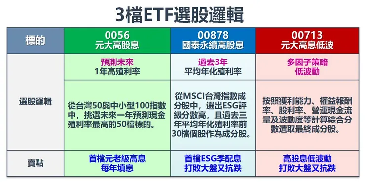 資料來源：元大投信、國泰投信，棒棒的理財失控週記整理