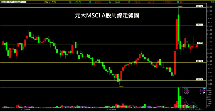元大MSCI A股周線走勢圖