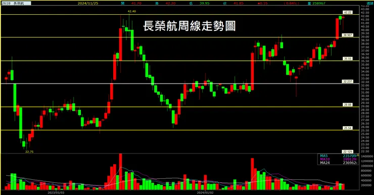 長榮航(2618)周線走勢圖