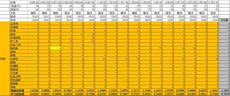 橙樣段於第四季的鳥口紀錄表