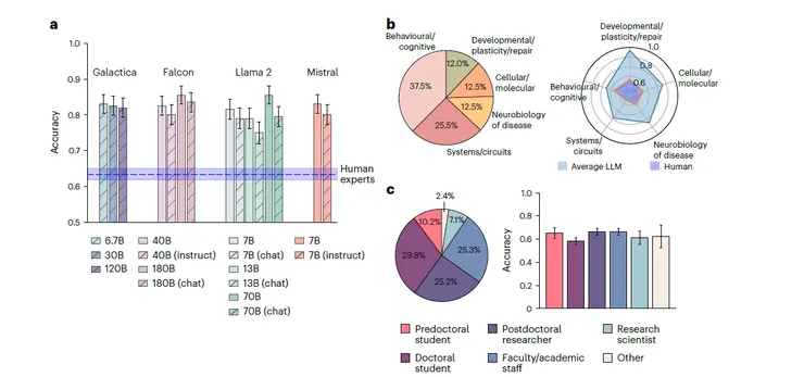 大規模語言模型的平均正確率達到 81.4%，明顯高於人類專家的 63.4%。來源：本研究