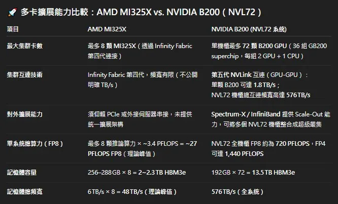 NVL72 機櫃整合72 顆 B200 GPU 跟 13.5TB HBM3e,內部頻寬 576TB/s 的巨型單一運算體;適合超級巨大的大語言模型.