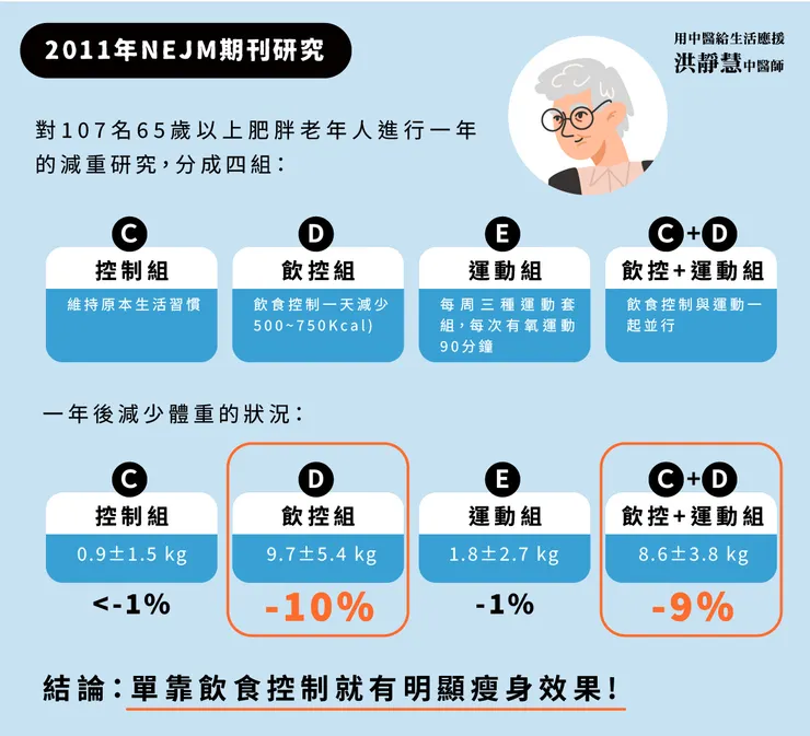 重量級醫學期刊NEJM減重研究