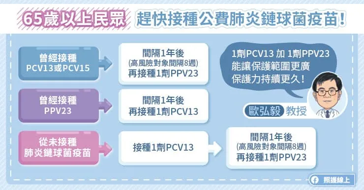 65歲民眾,趕快接種公費肺炎鏈球菌疫苗