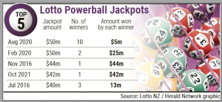 史上前五大獎金，看得出來疫情把大家困在國門內只好拼命買樂透