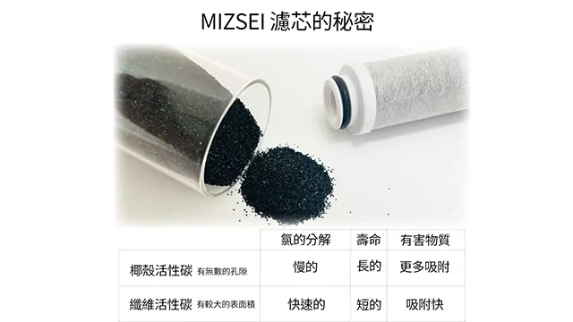 先進的活性碳過濾技術