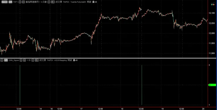 上圖為五分鐘K線圖，下圖為CNN訊號