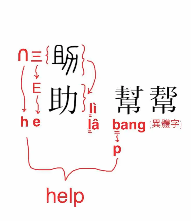 【附圖：「助、幫」字形演化及 help 與「助幫」的橋接分析】