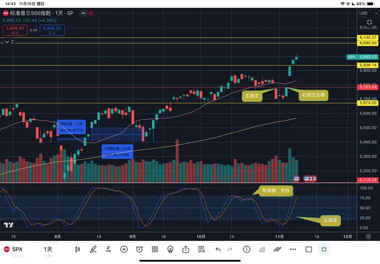標普五百指數日線