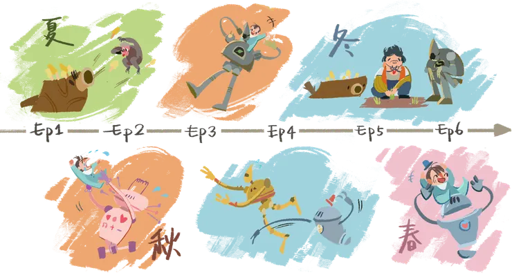 思考六集架構時畫的圖