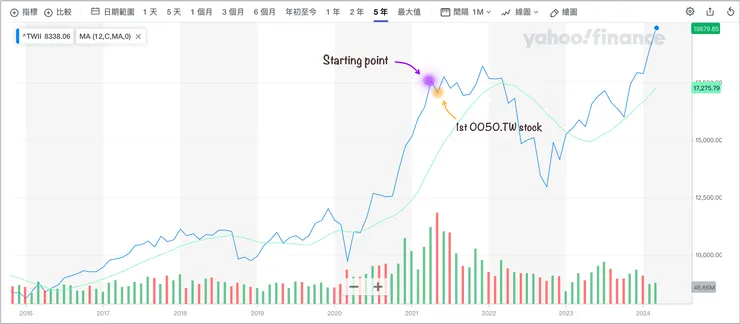 台股 2016 - 2024/3 大盤月線 | 紫色點為 2021/4 月 | 橘色點為 2021/5 月