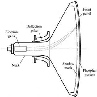 CRT顯示器結構簡圖