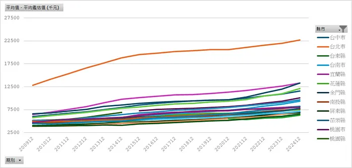 各縣市平均鑑估值 (千元)