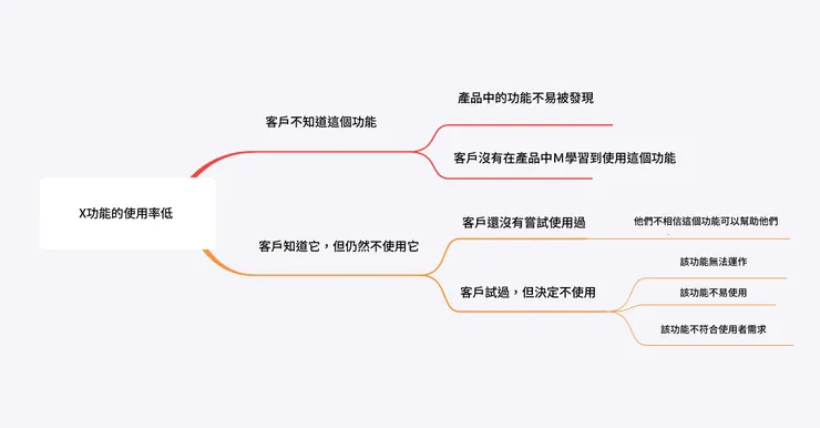 資料來源：https://untools.co/issue-trees