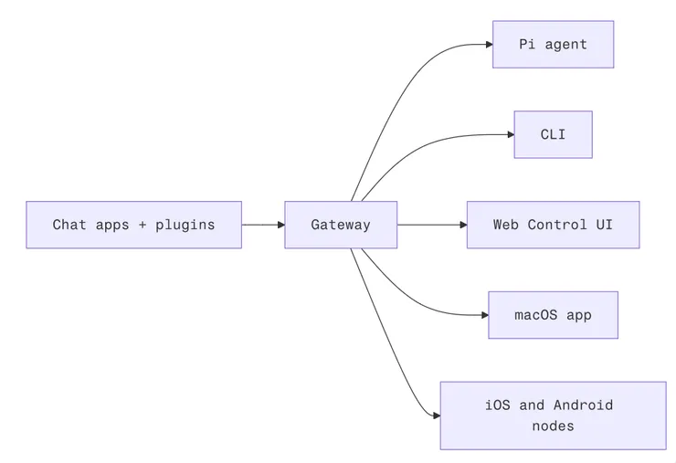 OpenClaw 架構圖：以 Gateway 為核心的多端介面系統。資料來源：OpenClaw