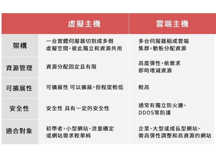 虛擬主機和雲端主機的差異