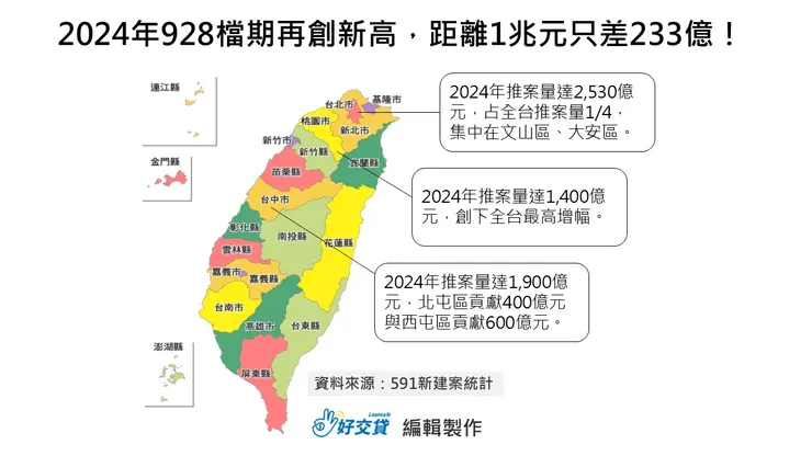 2024年928檔期再創新高，距離1兆元只差233億！