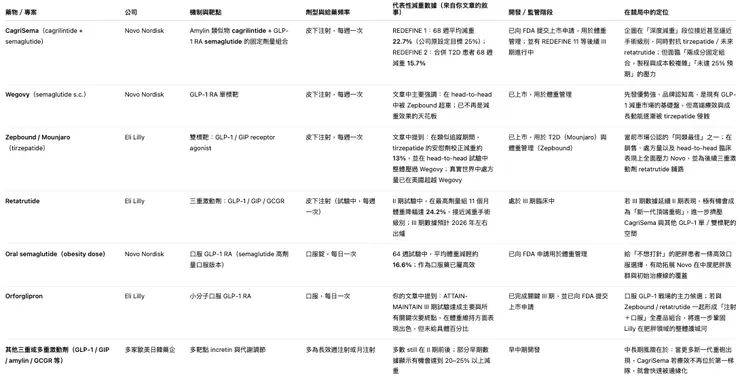 主要減重藥物／管線對比（聚焦 CagriSema 所在競品格局）