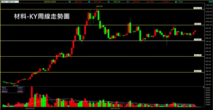 材料-KY(4763)周線走勢圖