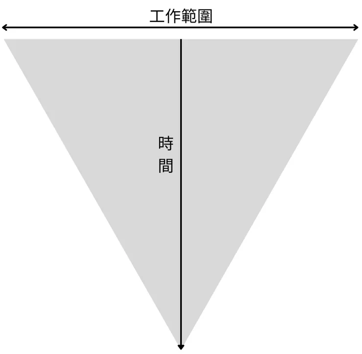 倒三角形頂端集中聚焦