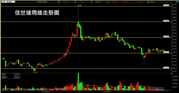 佳世達 (2352)周線走勢圖