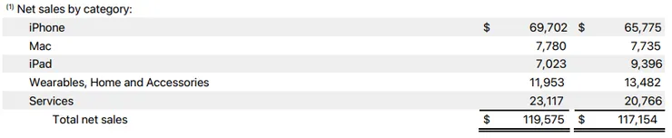 苹果FY2024Q1财报（分产品）