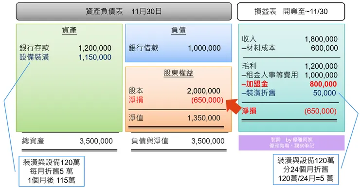 一個月後的財務報表