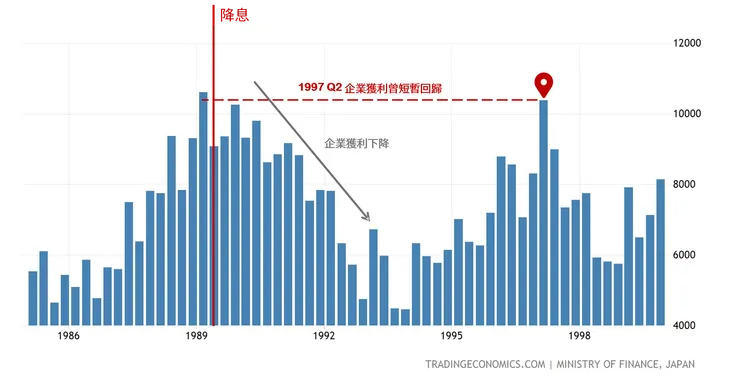 日本企業獲利。資料來源：TradingEconomics