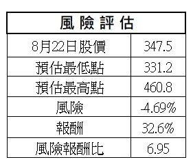 接下來用預估的本益比反推未來的股價最高點與最低點，並與目前股價做風險與報酬的評比。