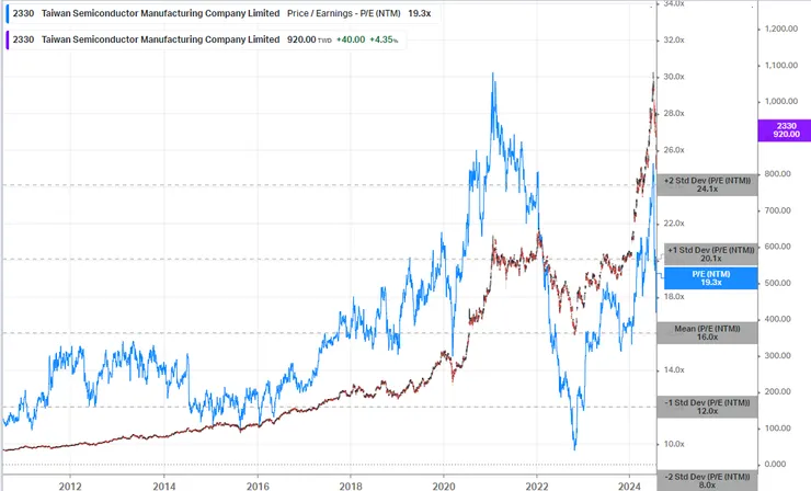 台積電預期本益比