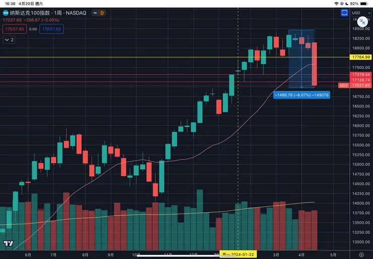 納斯達克一百指數周線