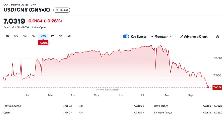 人民幣自八月以來堅挺的升值