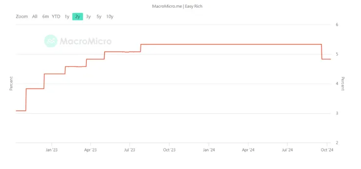 美國利率&nbsp; 資料來源為財經M平方