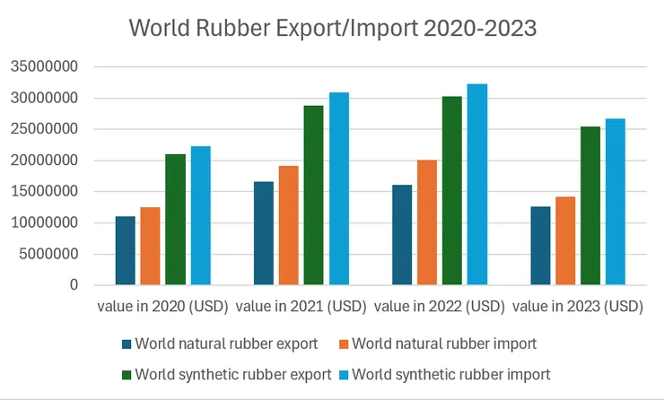 2020-2023世界橡膠進出口量（美元）