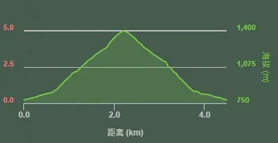 距離非常短＞＜